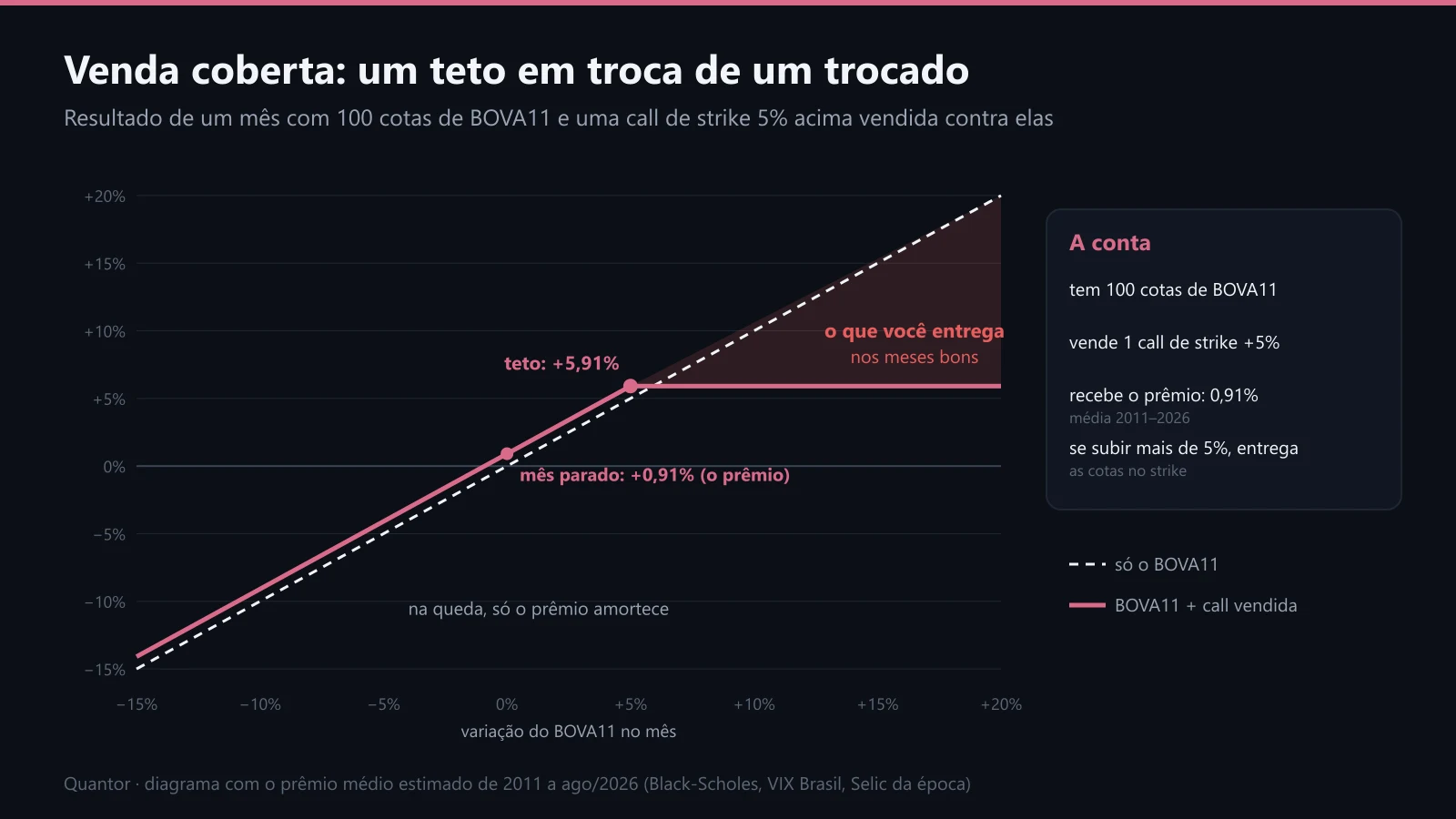 O resultado de um mês com e sem a call vendida