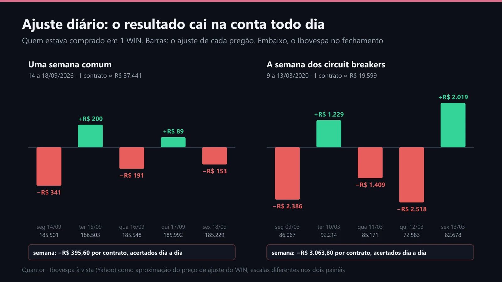 O ajuste diário de 1 WIN em duas semanas reais