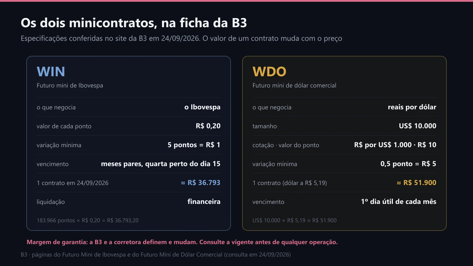As especificações do WIN e do WDO