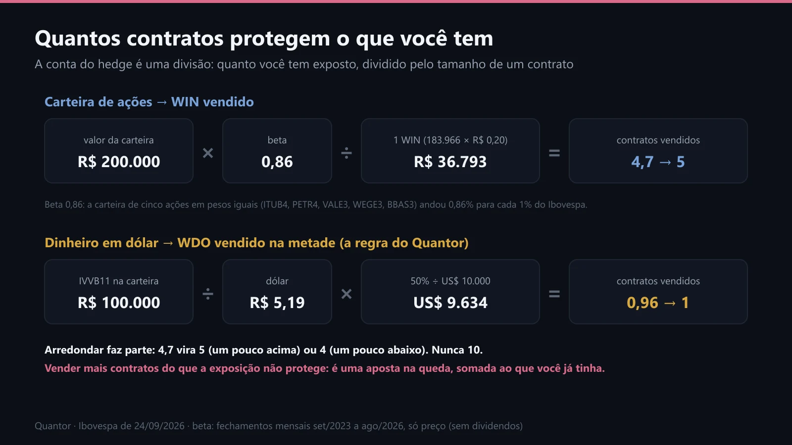 A conta de quantos contratos protegem uma carteira