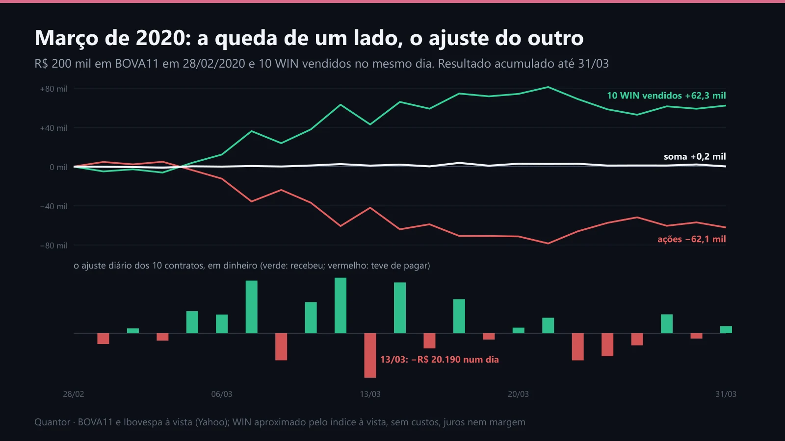 O hedge em março de 2020: as cotas, os contratos e o ajuste de cada dia