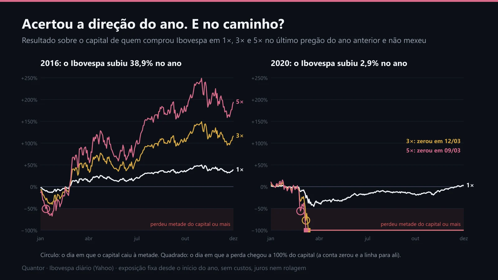 Resultado de quem comprou Ibovespa em 1×, 3× e 5× em 2016 e em 2020