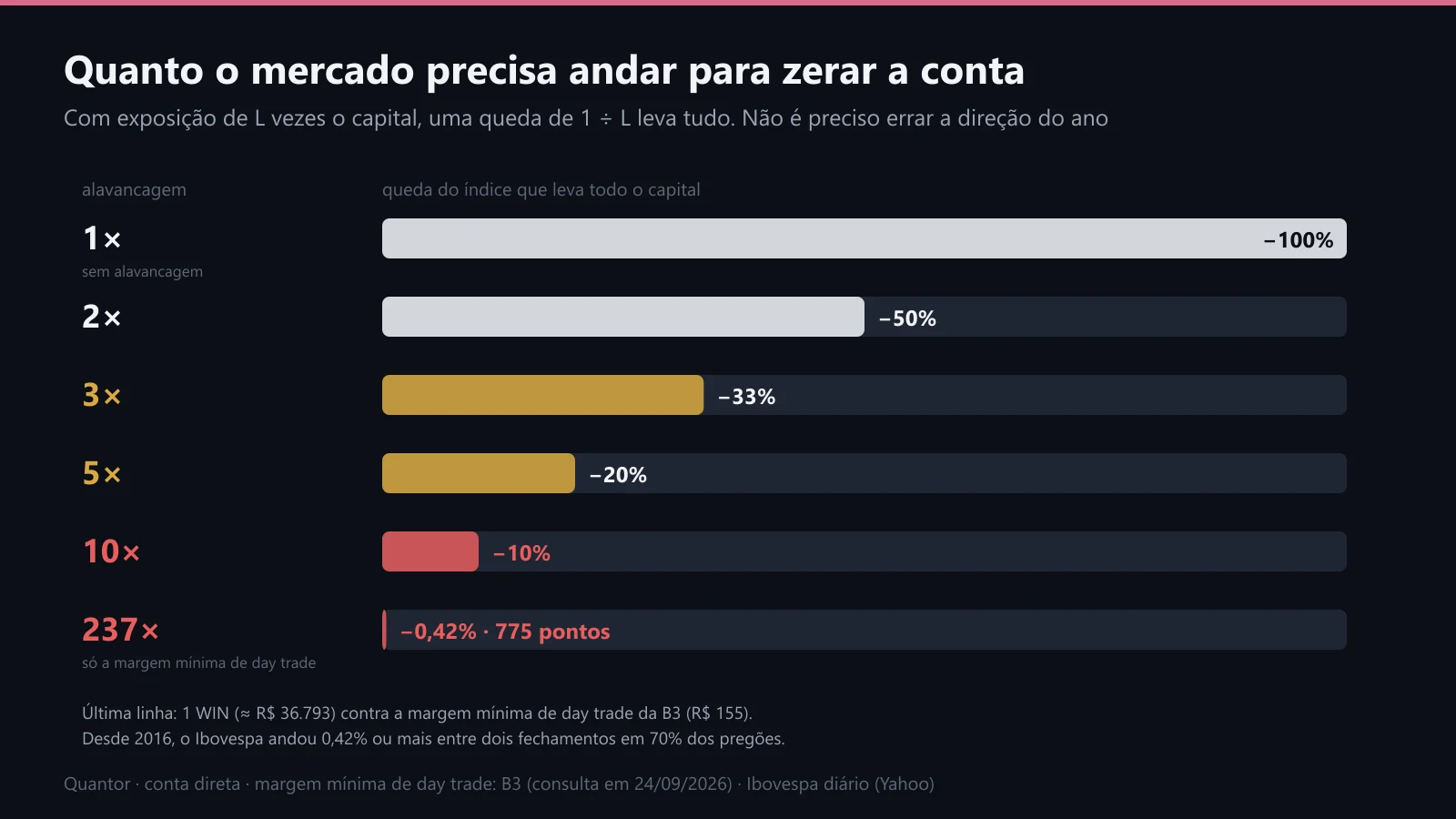 Queda do índice que leva todo o capital, por alavancagem
