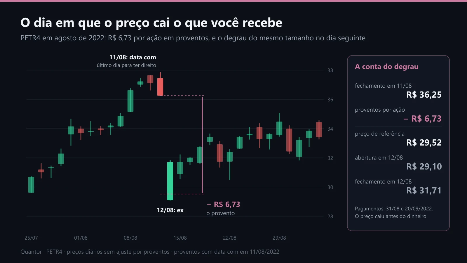 PETR4 em agosto de 2022: o degrau no dia seguinte à data com