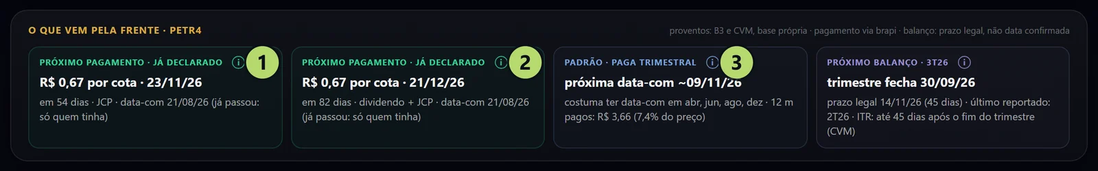 Os próximos pagamentos da PETR4 na agenda do papel, com marcadores