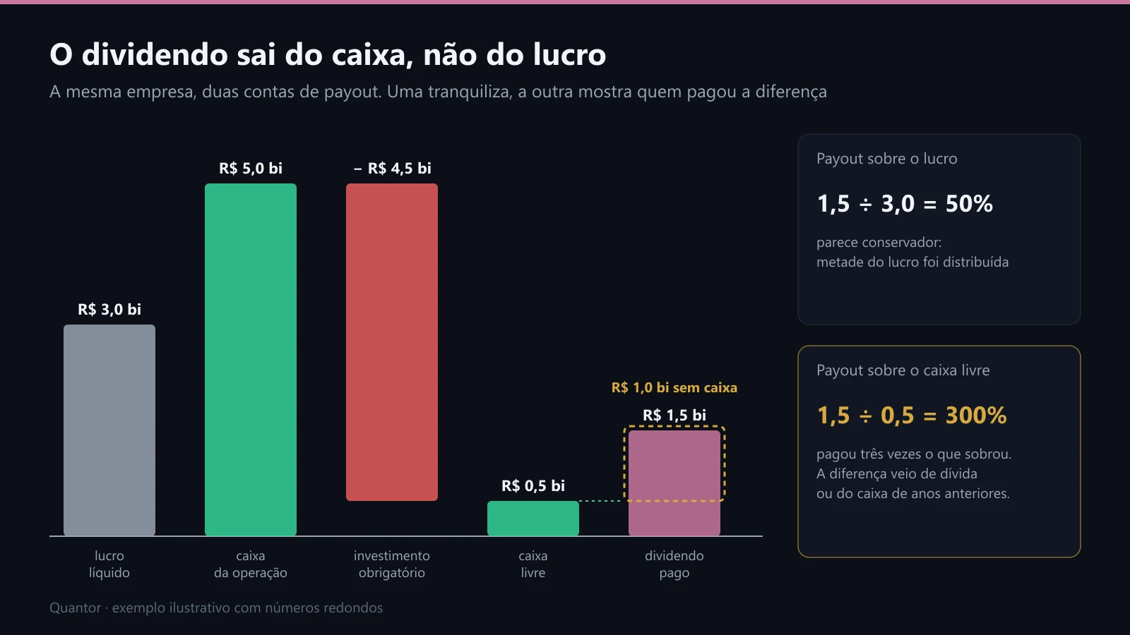 Lucro, caixa da operação, investimento, caixa livre e dividendo, lado a lado