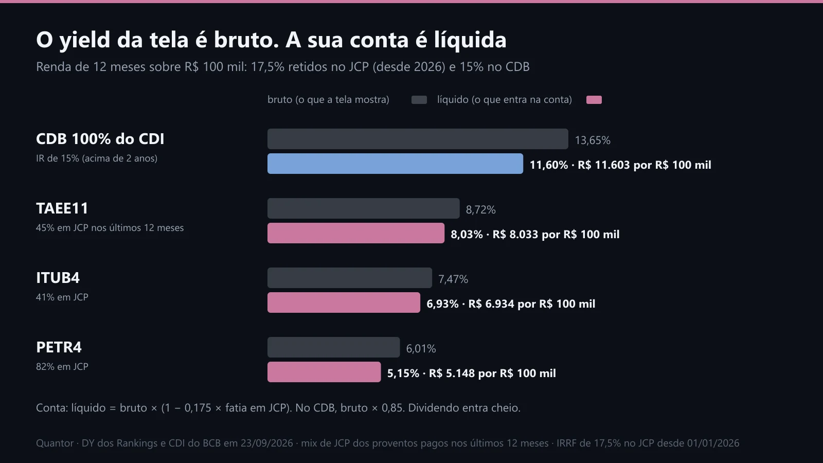 Yield bruto e líquido de três pagadoras e de um CDB, sobre R$ 100 mil