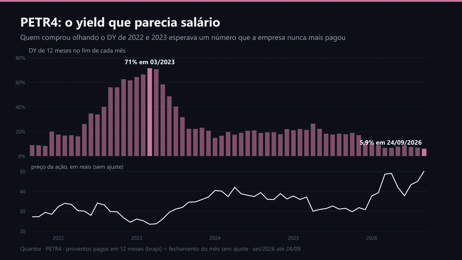O DY de 12 meses da PETR4 mês a mês, com o preço embaixo