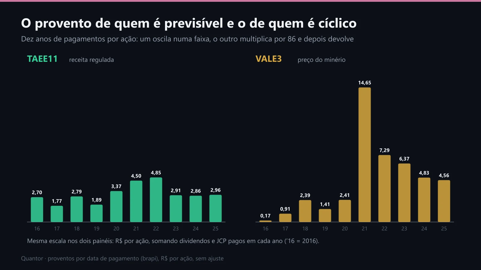 Proventos por ação da TAEE11 e da VALE3, de 2016 a 2025