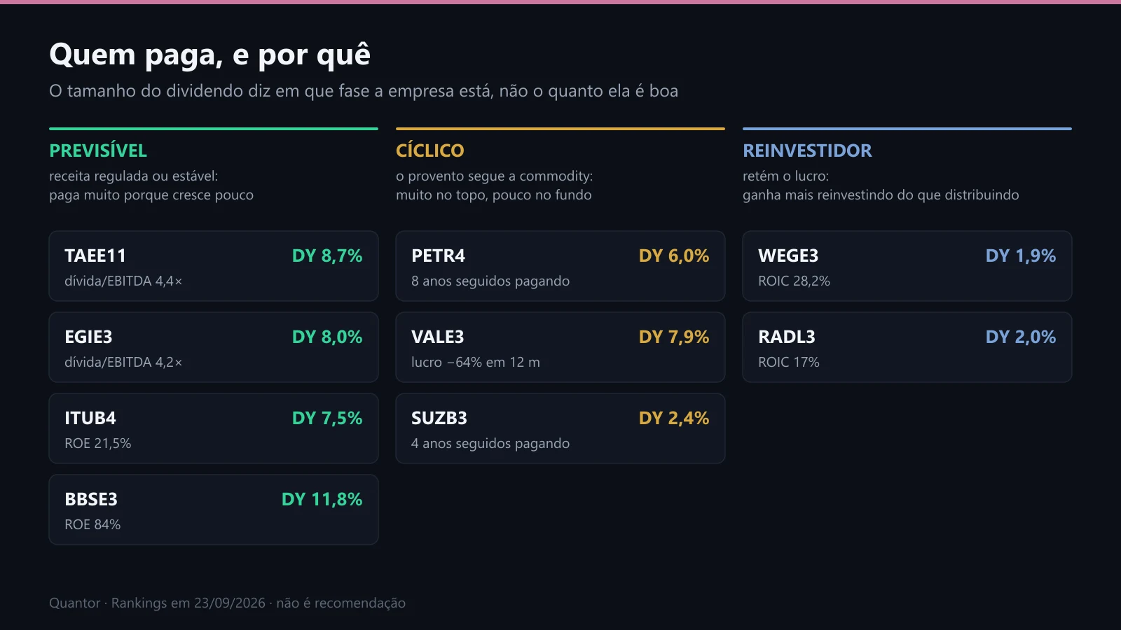 Pagadoras previsíveis, cíclicas e reinvestidoras, com os números de setembro de 2026