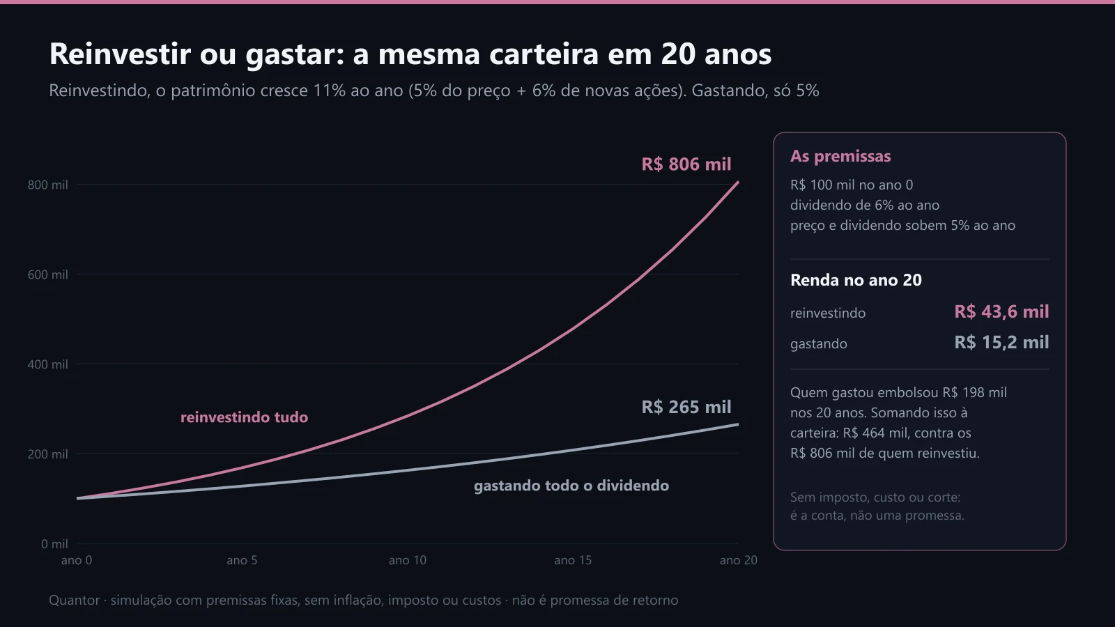 Patrimônio reinvestindo e gastando, ano a ano, por 20 anos
