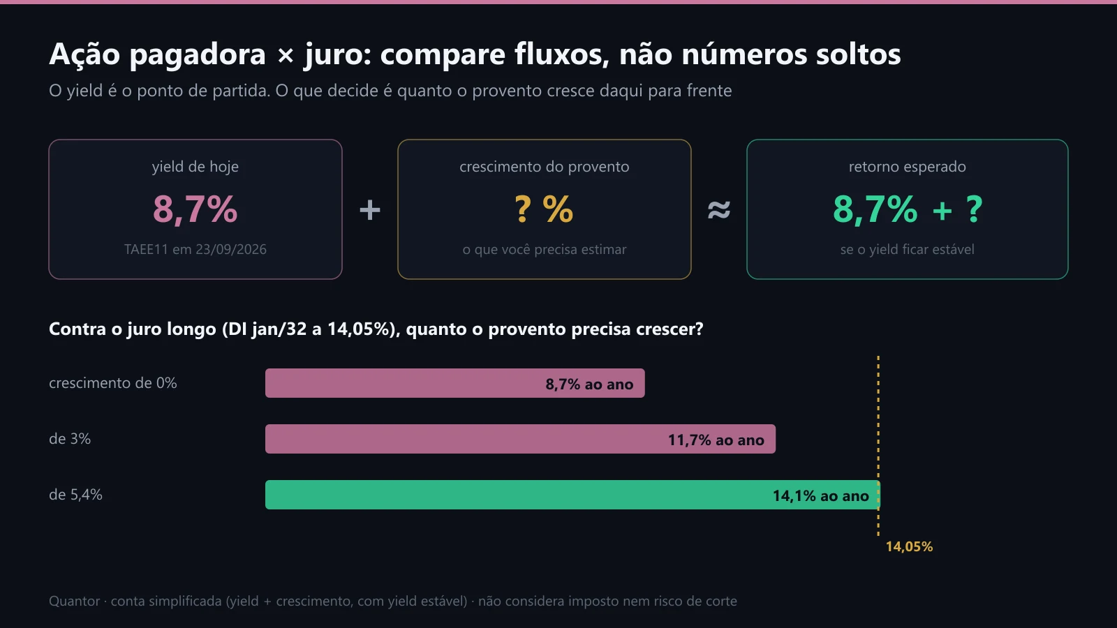 Yield de hoje mais crescimento do provento, contra o juro longo