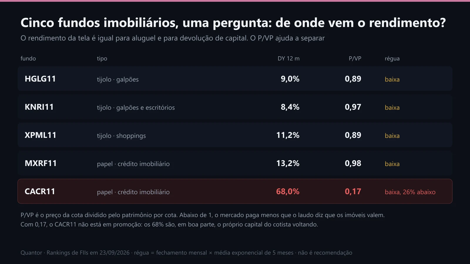 Cinco fundos imobiliários: DY, P/VP e régua em setembro de 2026