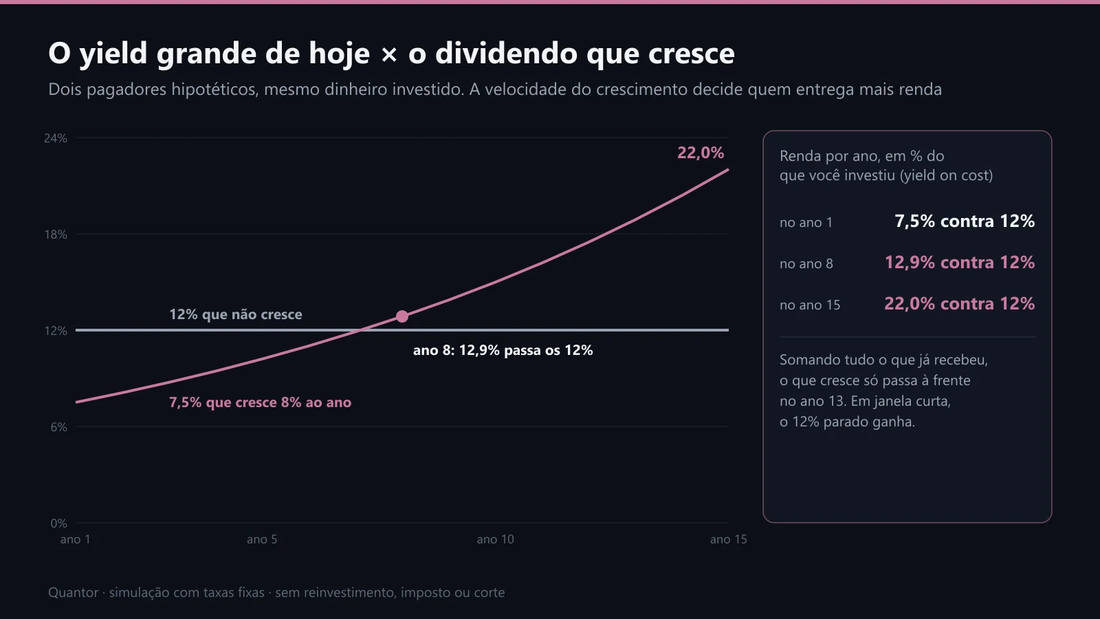 Renda anual dos dois pagadores ao longo de 15 anos