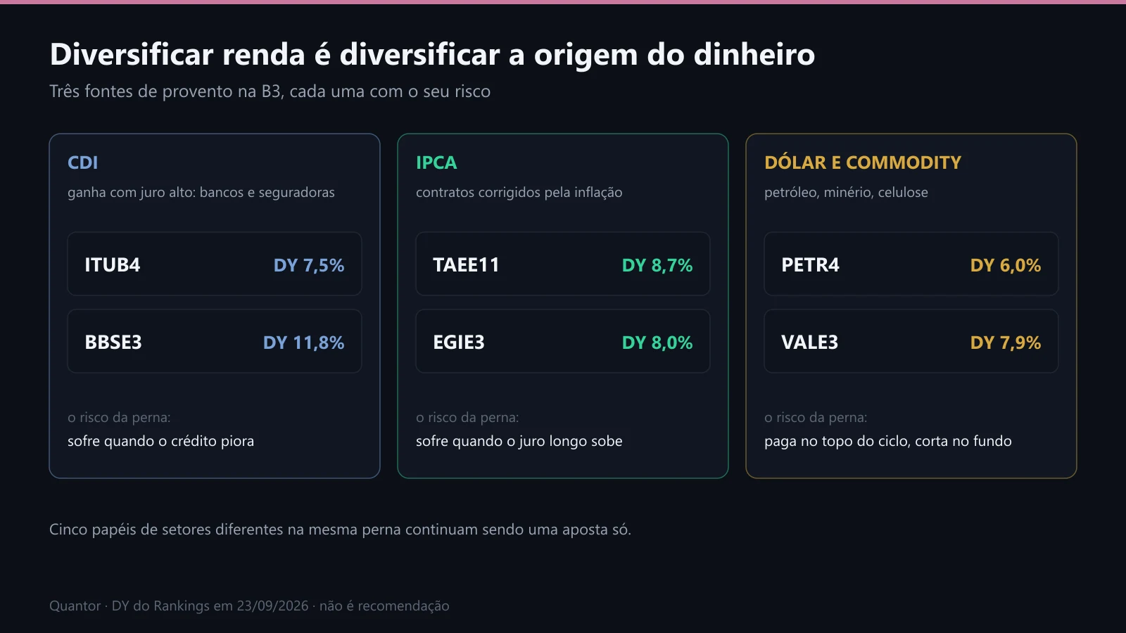 As três origens de provento na B3, com dois exemplos em cada