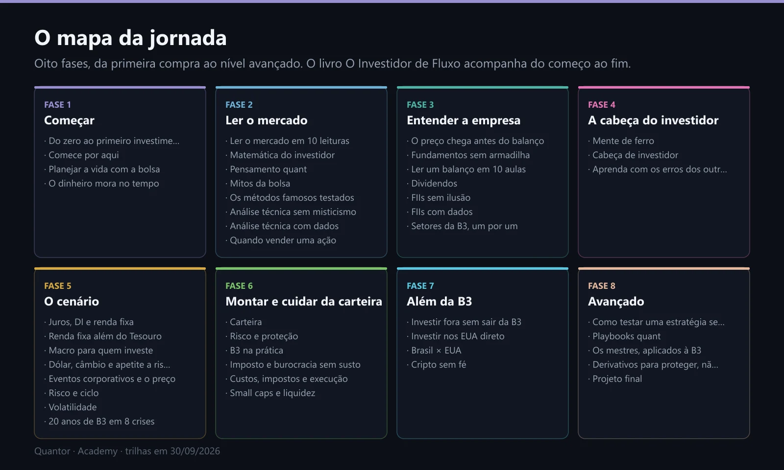 O mapa da jornada: oito fases e as trilhas de cada uma