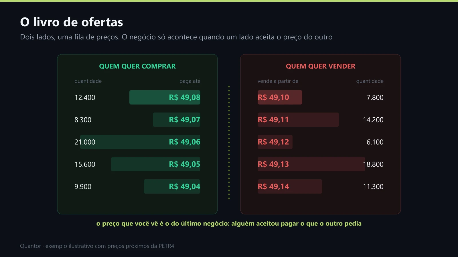 O livro de ofertas: duas filas e um preço no meio