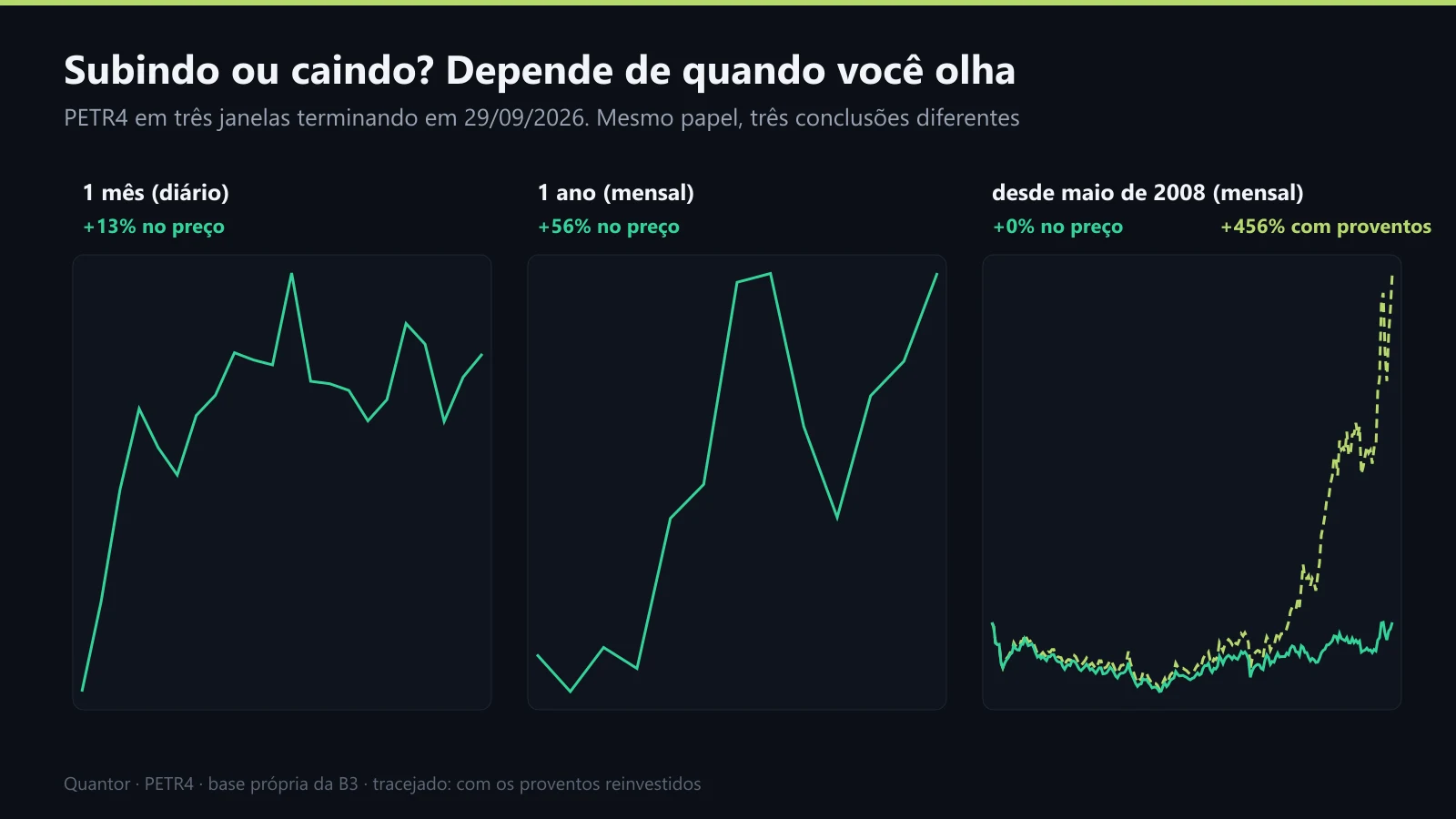 PETR4 em três janelas terminando em 29/09/2026