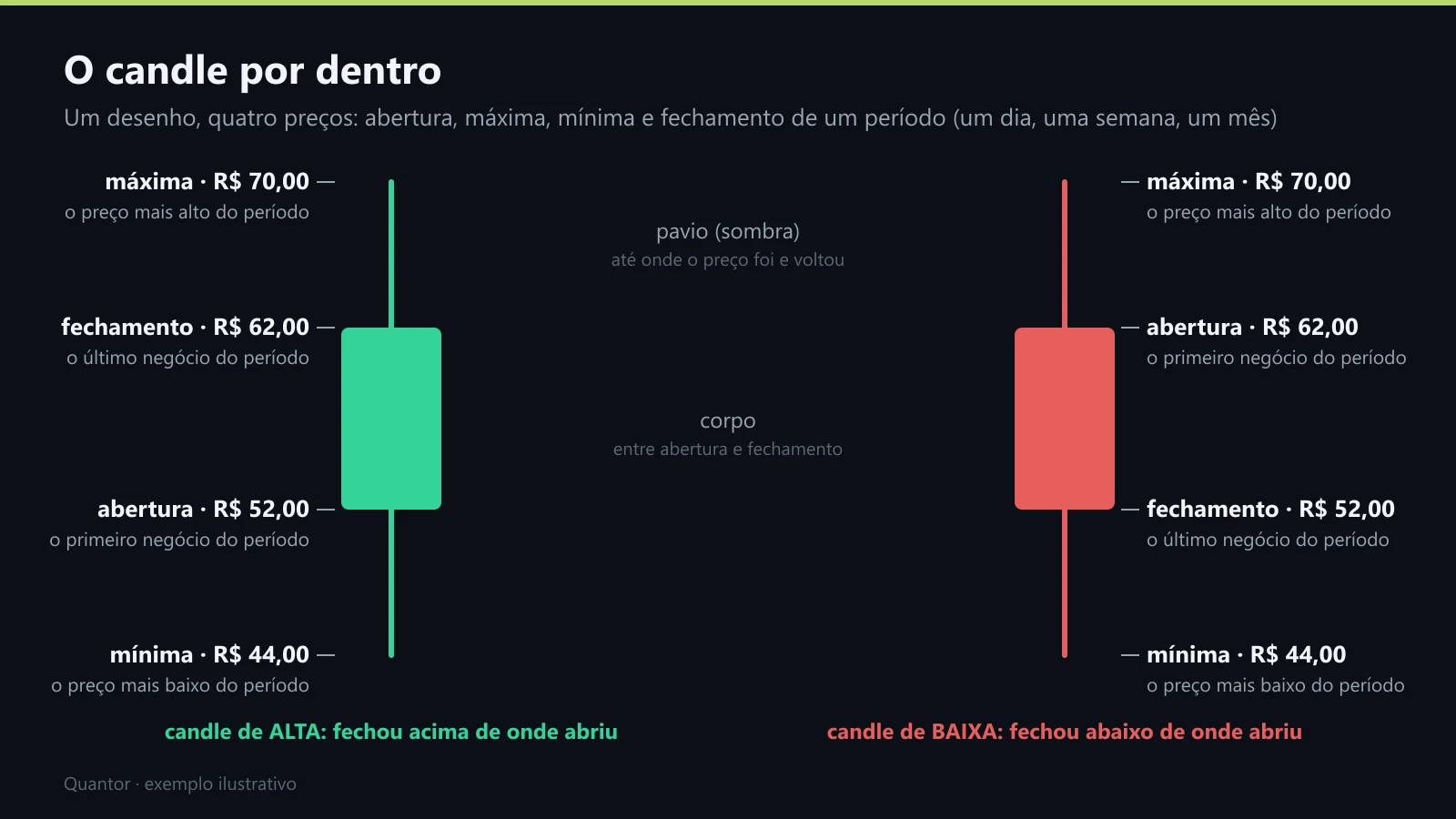Anatomia do candle: abertura, máxima, mínima e fechamento