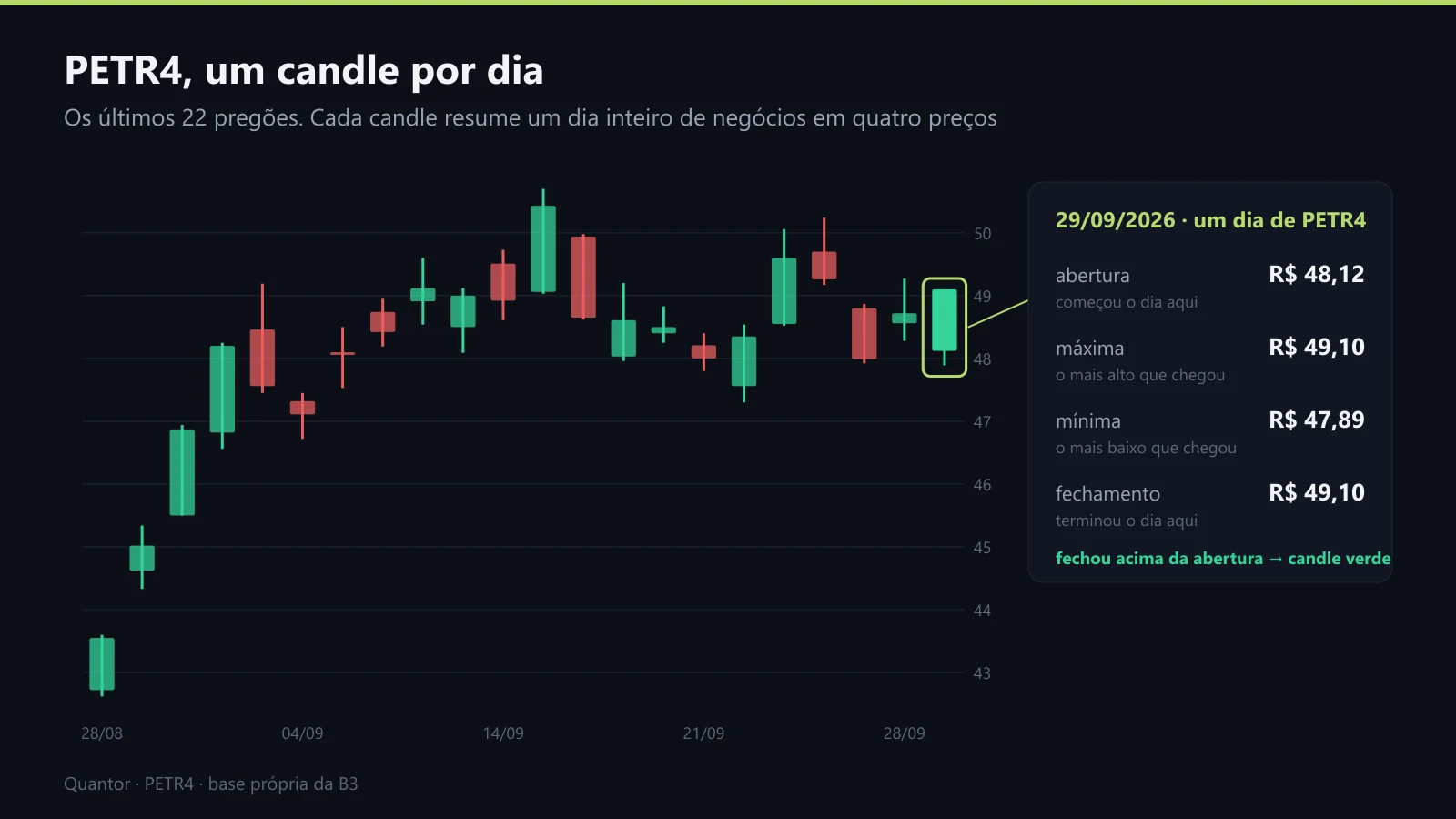 PETR4, um candle por dia, com o último explicado