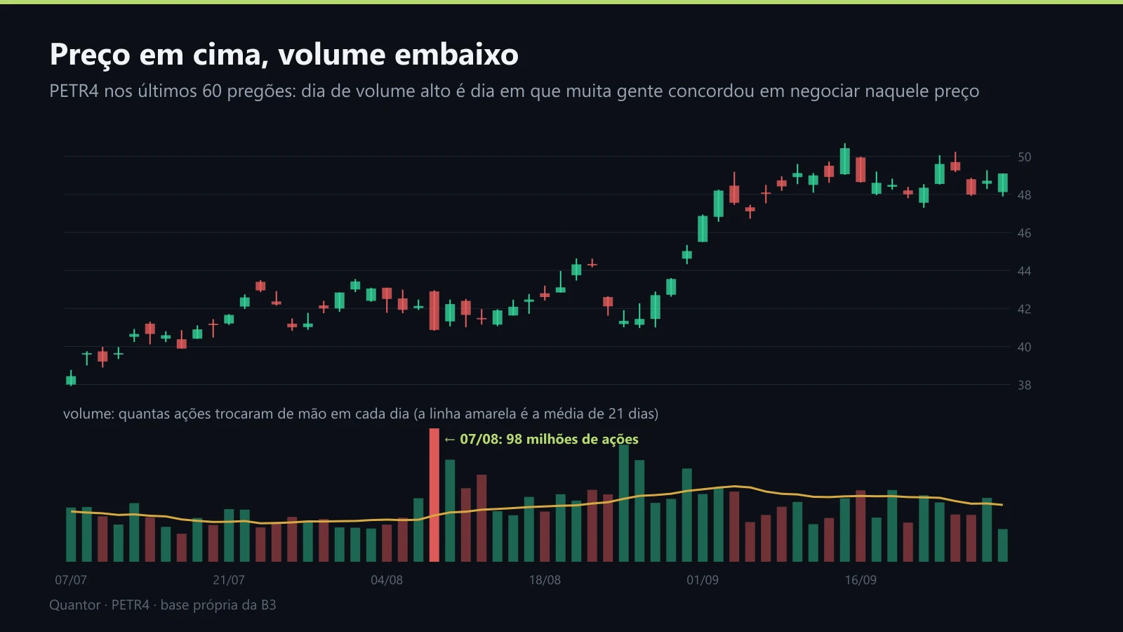 Preço em cima, volume embaixo: PETR4 nos últimos 60 pregões