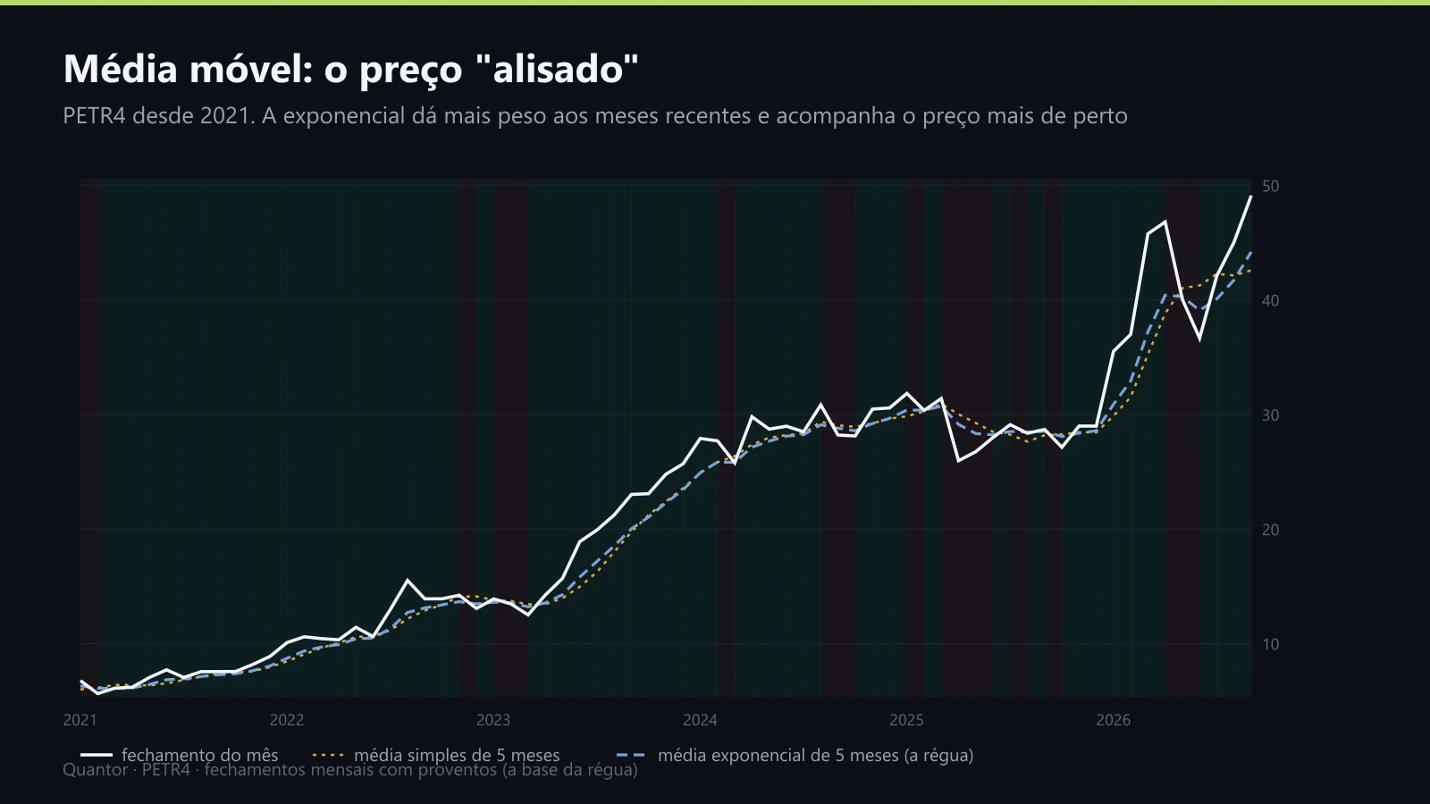 PETR4 desde 2021: fechamento, média simples e média exponencial