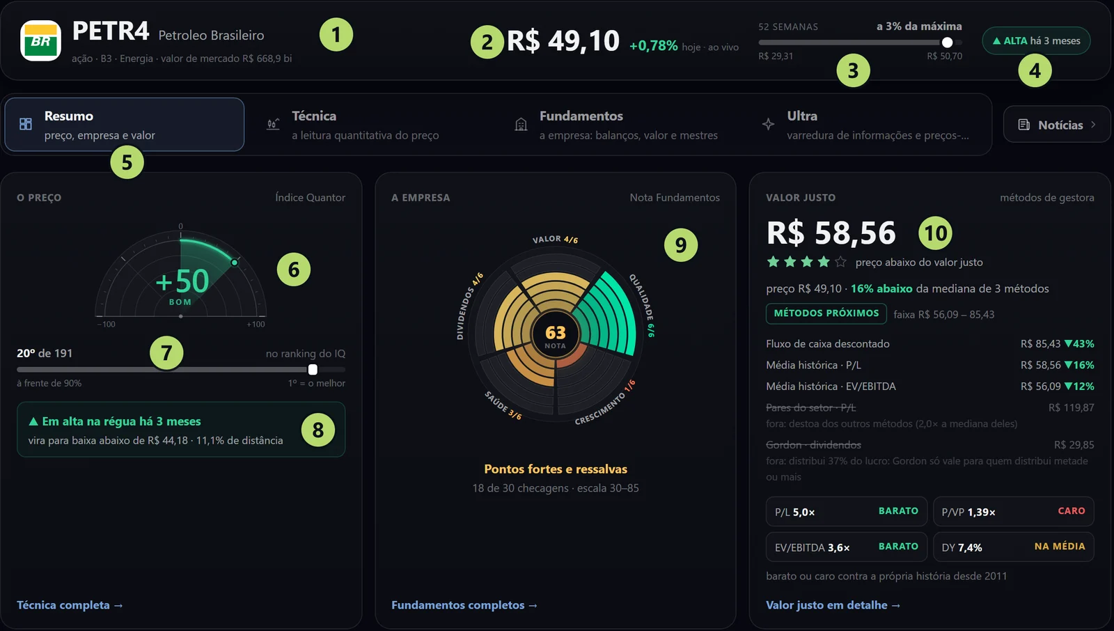 O topo e o Resumo da tela Analisar papel da PETR4, com os números marcados