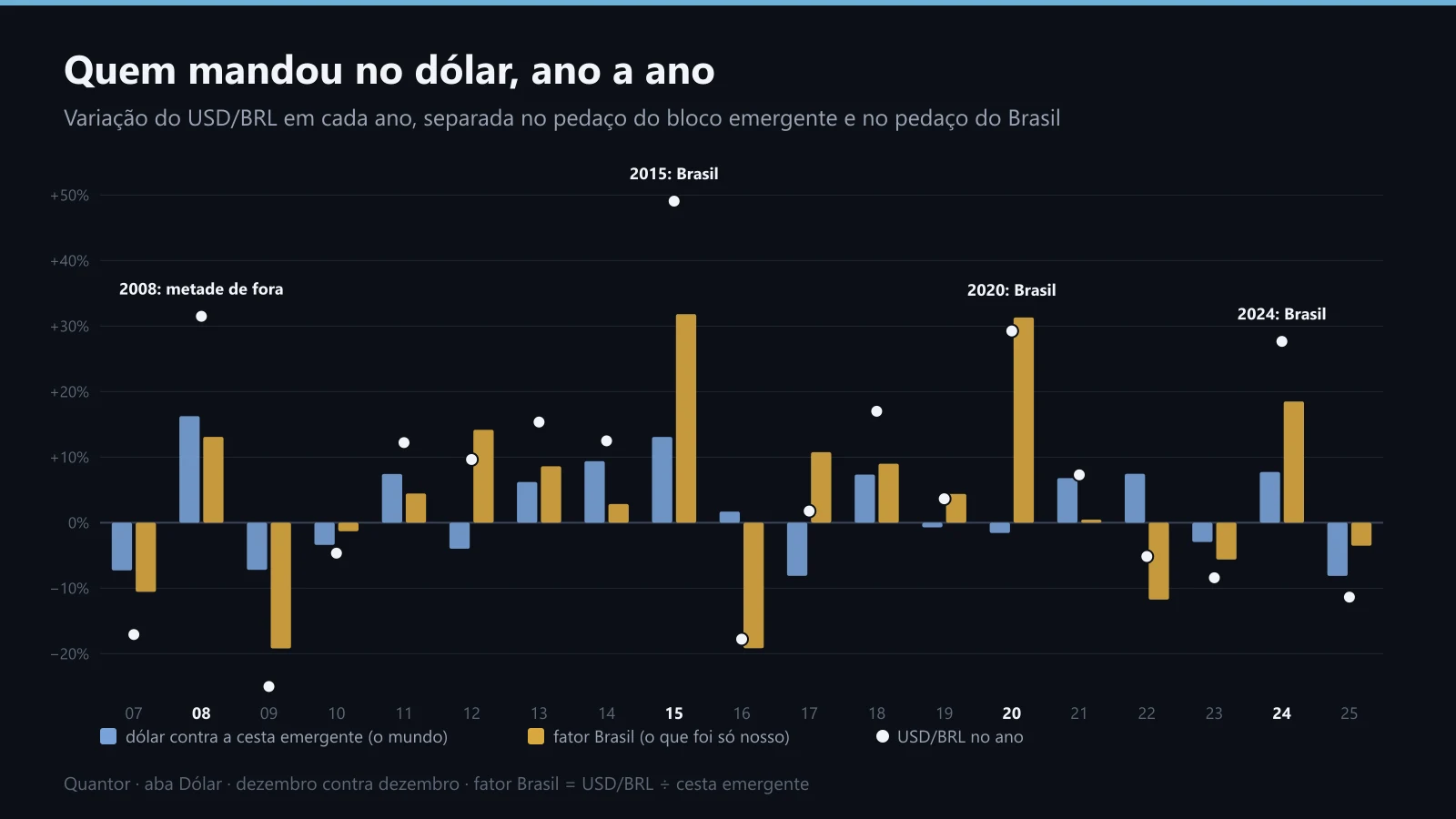 Barras por ano de 2007 a 2025 separando o dólar contra a cesta emergente e o fator Brasil