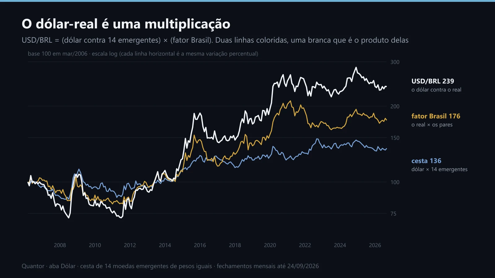 Três linhas desde 2006: o dólar-real, o dólar contra os emergentes e o fator Brasil