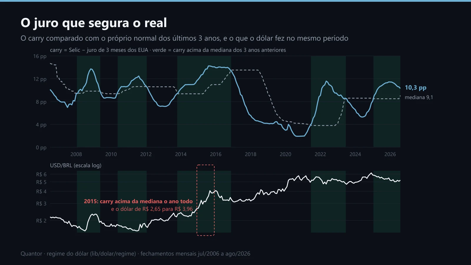 O carry e a mediana de 3 anos desde 2006, com o dólar embaixo