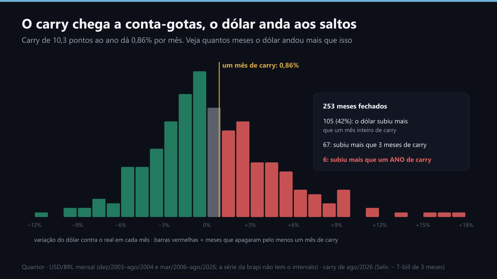 Distribuição das variações mensais do dólar contra o real, com a linha de um mês de carry