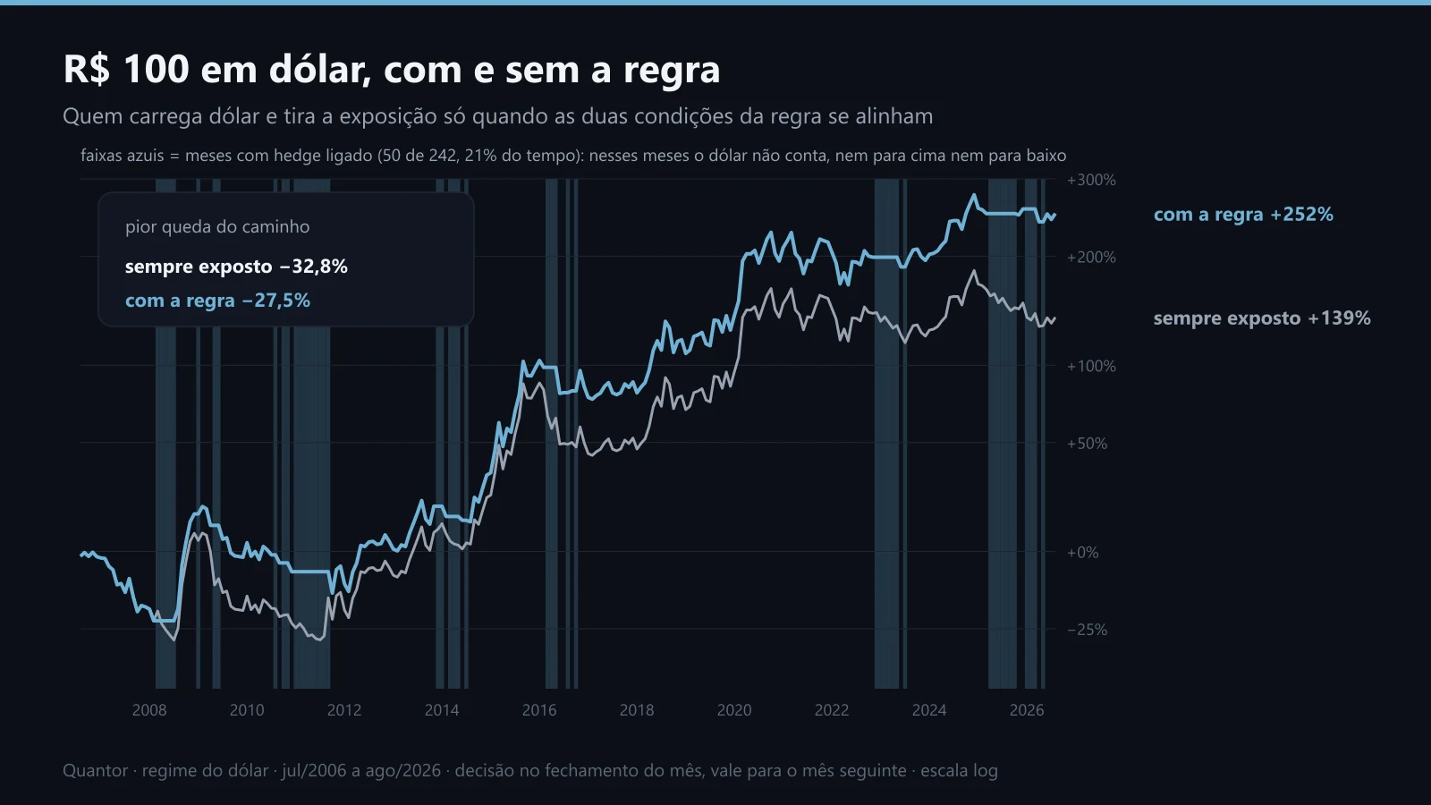 R$ 100 em dólar desde julho de 2006, com e sem a regra, e os meses com hedge ligado
