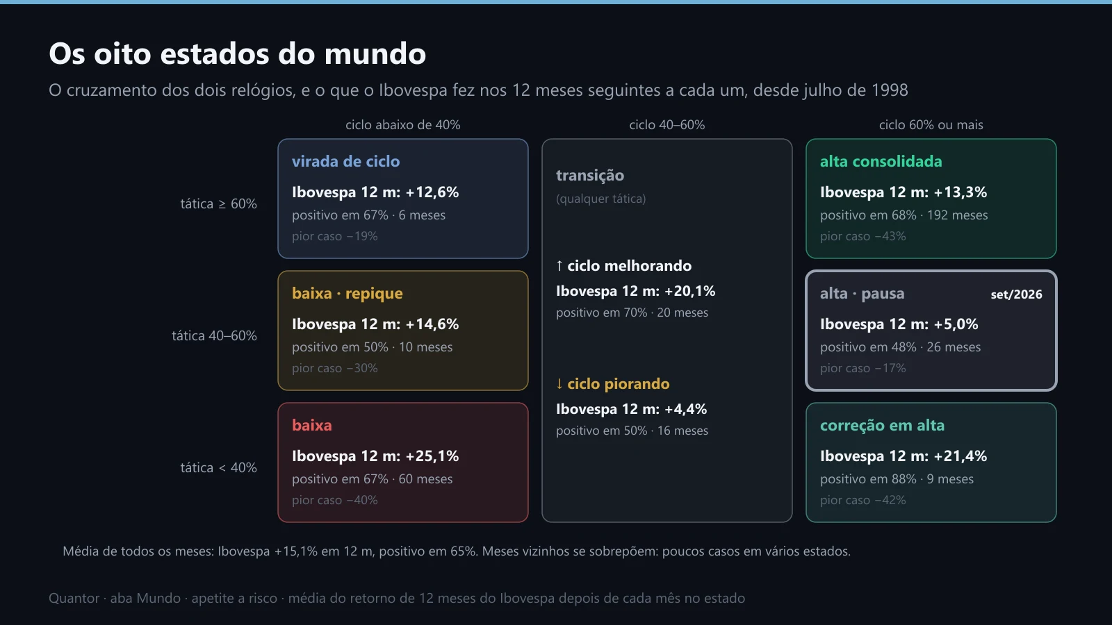 Os oito estados do apetite a risco e o que o Ibovespa fez nos 12 meses seguintes