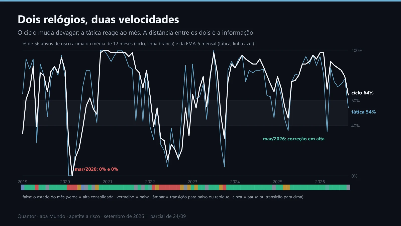 O ciclo e a tática desde 2019, com o estado de cada mês numa faixa colorida