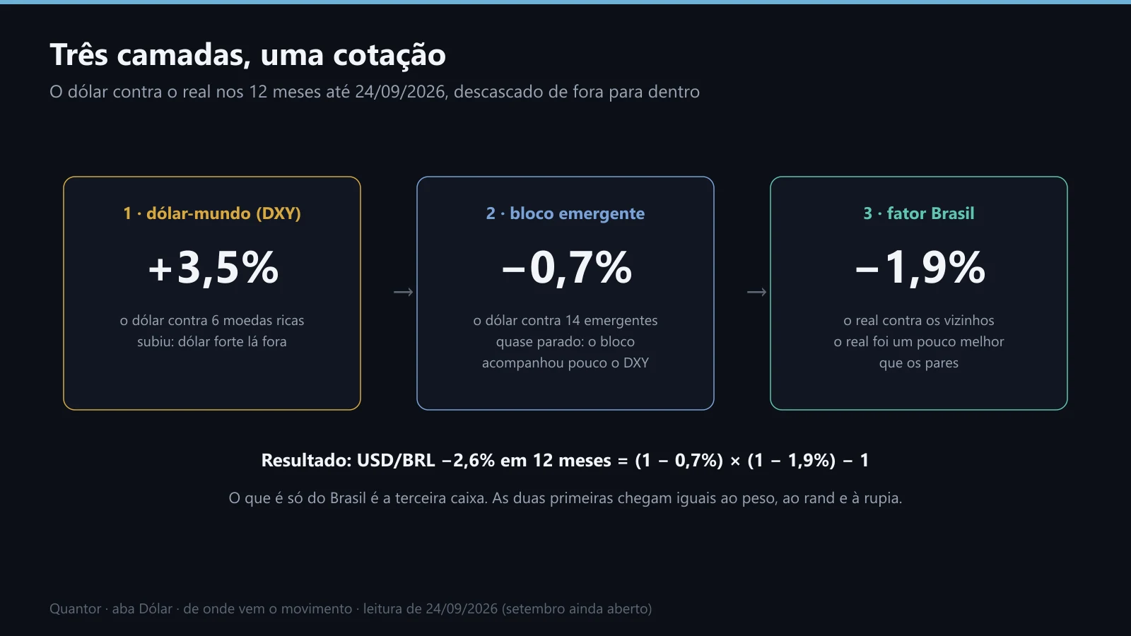 As três camadas do dólar em 12 meses: DXY, bloco emergente e fator Brasil