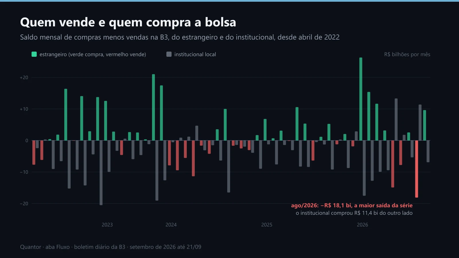 O saldo mensal de compras menos vendas do estrangeiro e do institucional na B3 desde 2022
