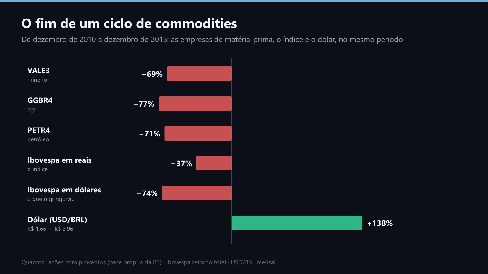 Barras com a variação de VALE3, GGBR4, PETR4, do Ibovespa em reais e em dólares e do dólar, de 2010 a 2015