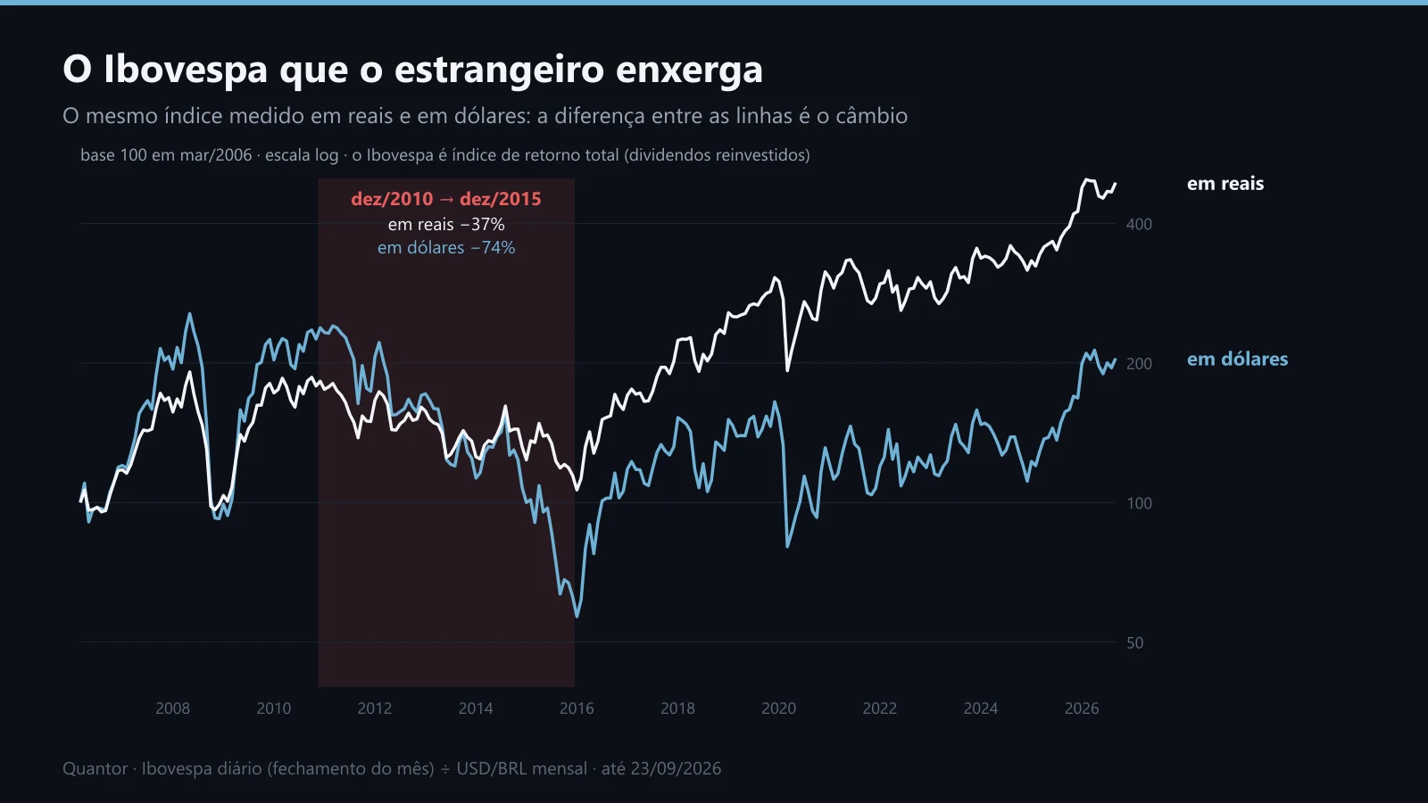 O Ibovespa em reais e em dólares desde 2006
