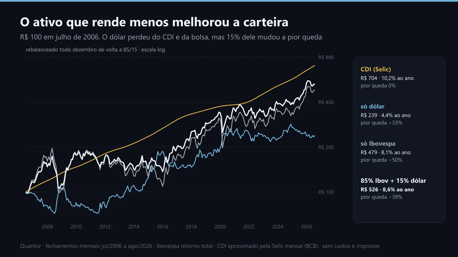 R$ 100 em 2006 no CDI, no dólar, no Ibovespa e numa carteira 85% Ibovespa e 15% dólar