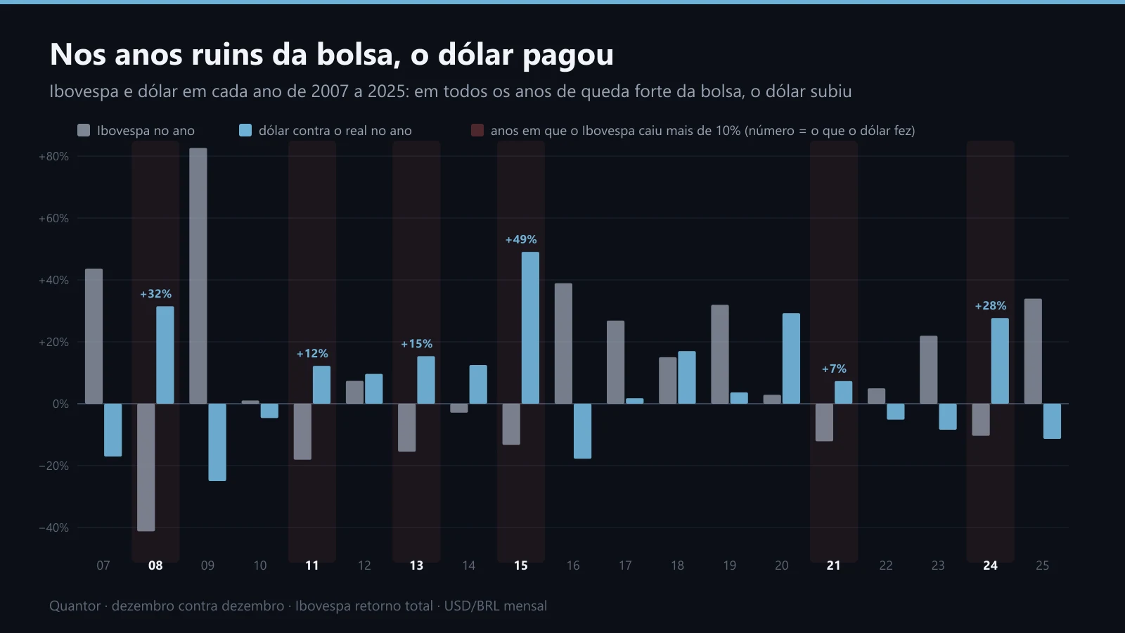 Retorno do Ibovespa e do dólar em cada ano de 2007 a 2025, com os anos ruins da bolsa marcados