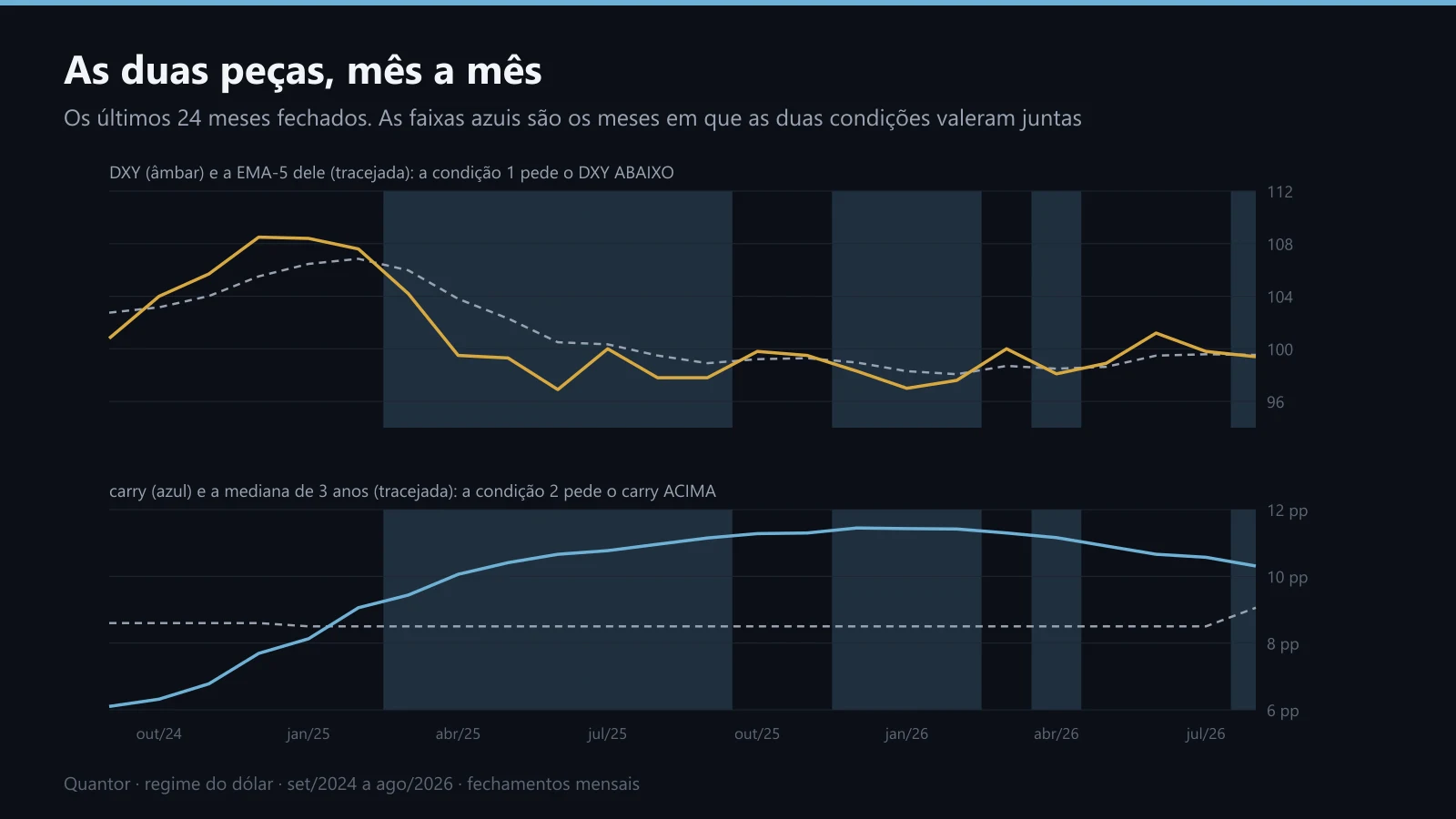 O DXY contra a EMA-5 e o carry contra a mediana nos últimos 24 meses