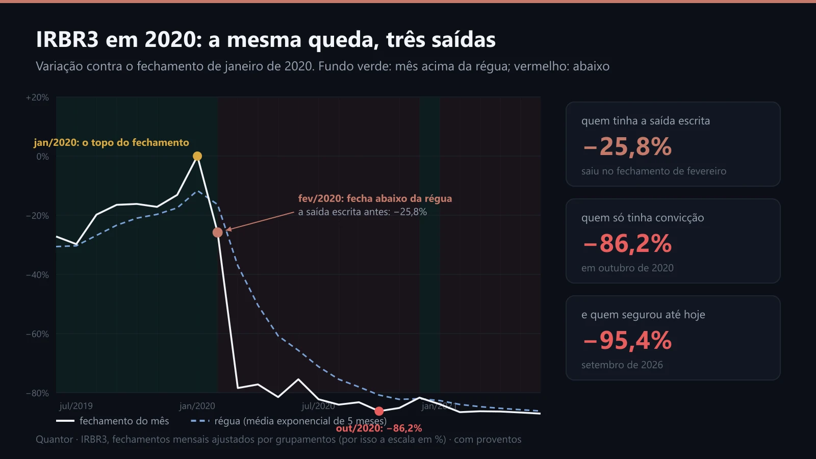 IRBR3 em 2020: variação contra janeiro, com a régua mensal