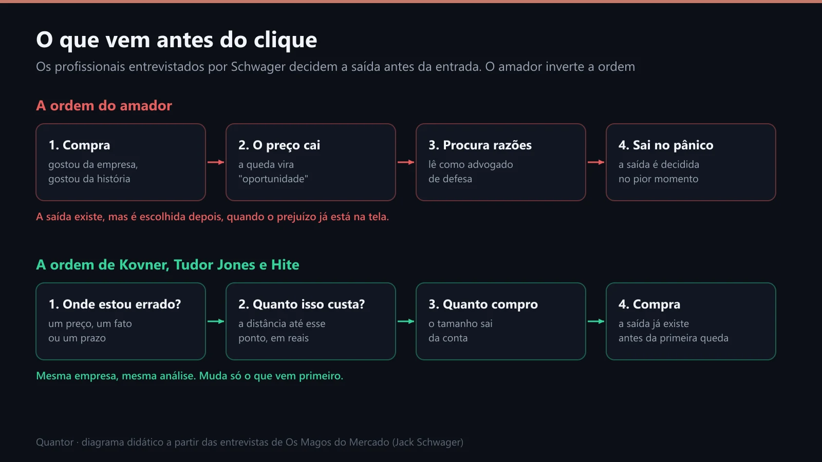 O que vem antes do clique: a ordem do amador e a ordem dos profissionais