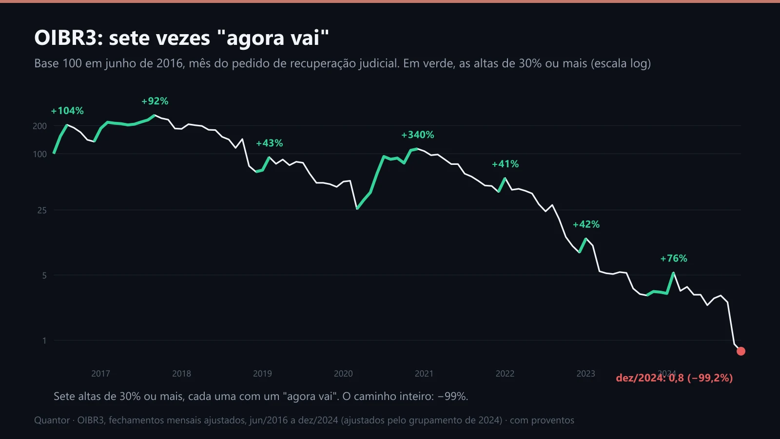 OIBR3 de junho de 2016 a dezembro de 2024, com as altas de 30% ou mais