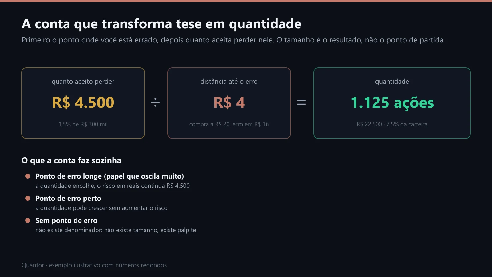 A fórmula do tamanho da posição com um exemplo numérico