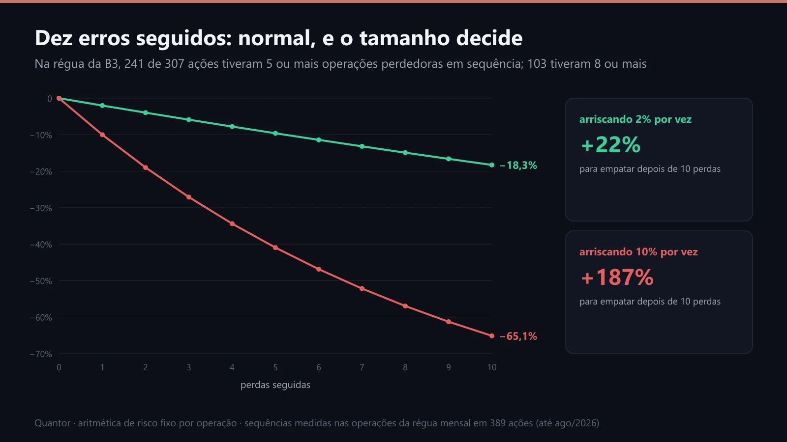Perda acumulada em dez erros seguidos, arriscando 2% e 10% por vez
