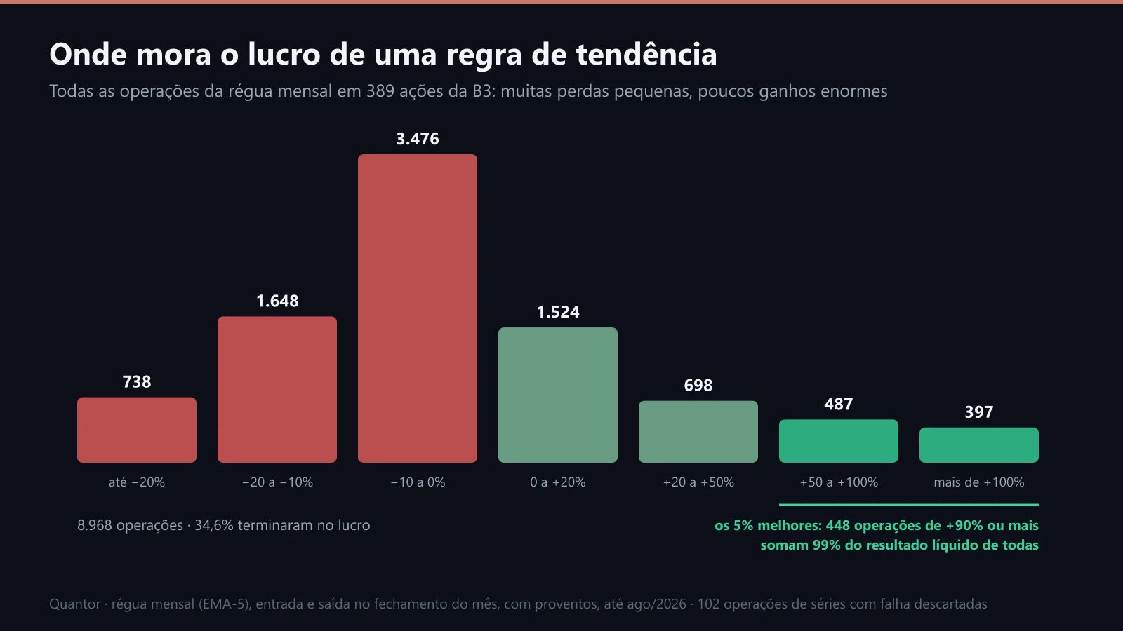 Distribuição das 8.968 operações da régua por faixa de resultado