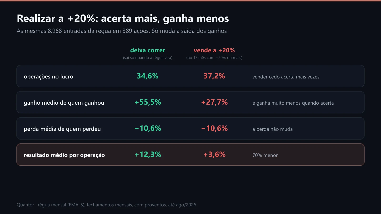 Comparação entre deixar correr e vender a +20%