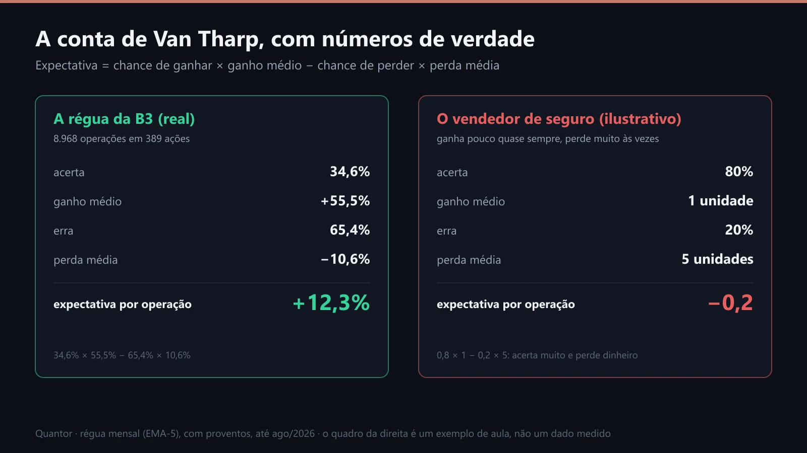 A conta da expectativa: a régua da B3 e um vendedor de seguro ilustrativo