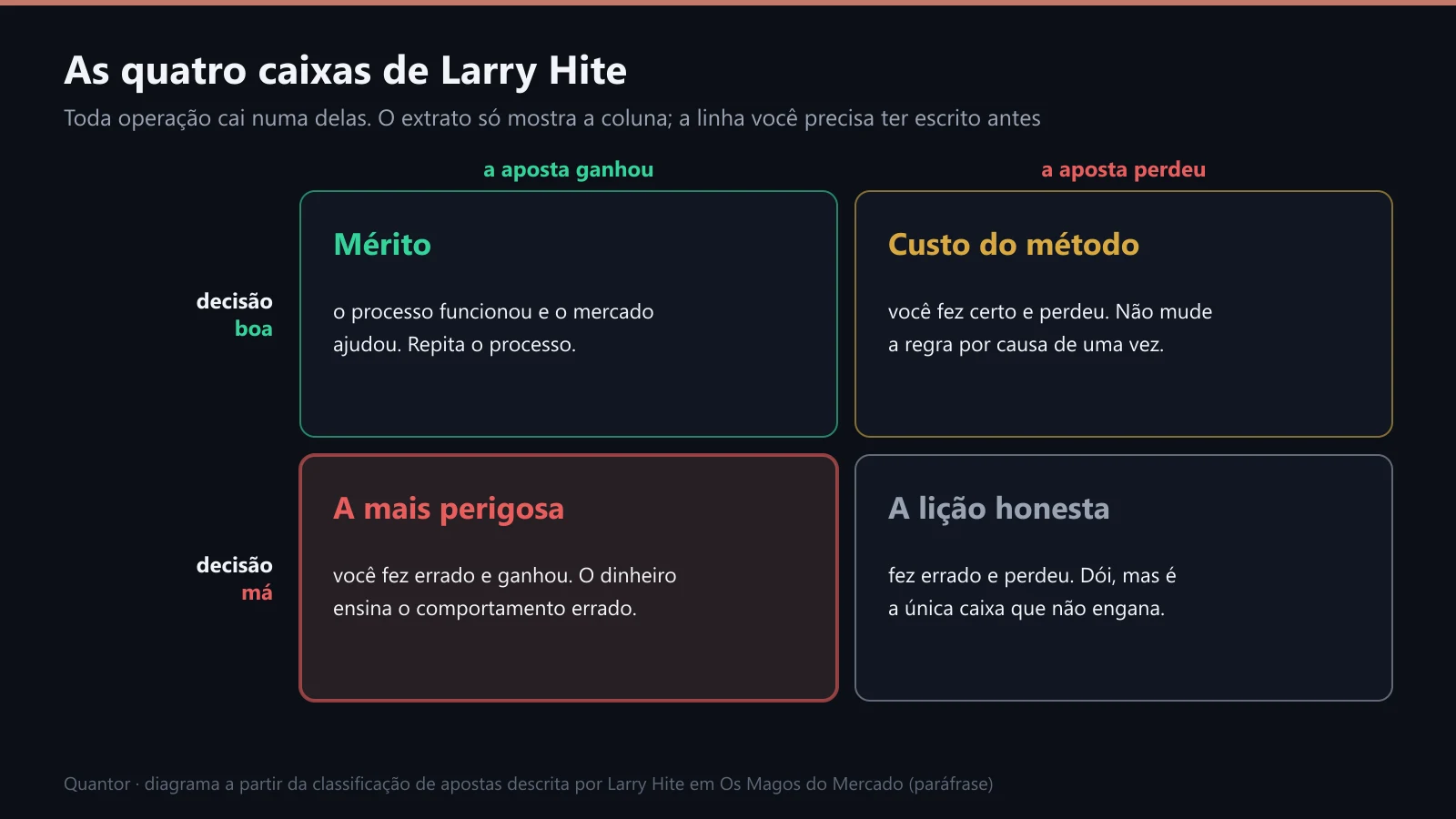 As quatro caixas: decisão boa ou má, aposta que ganhou ou perdeu